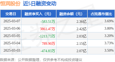 恒潤(rùn)股份：3月7日融券凈賣出1.85萬(wàn)股<strong></p>
<p>恒潤(rùn)投資
</strong>，連續(xù)3日累計(jì)凈賣出3.14萬(wàn)股:恒潤(rùn)投資
