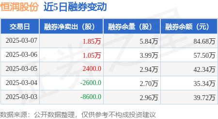 恒潤(rùn)股份：3月7日融券凈賣出1.85萬(wàn)股<strong></p>
<p>恒潤(rùn)投資
</strong>，連續(xù)3日累計(jì)凈賣出3.14萬(wàn)股:恒潤(rùn)投資
