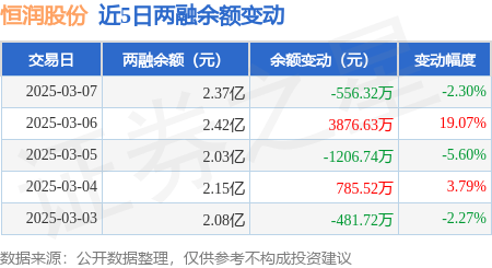 恒潤(rùn)股份：3月7日融券凈賣出1.85萬(wàn)股<strong></p>
<p>恒潤(rùn)投資
</strong>，連續(xù)3日累計(jì)凈賣出3.14萬(wàn)股:恒潤(rùn)投資
