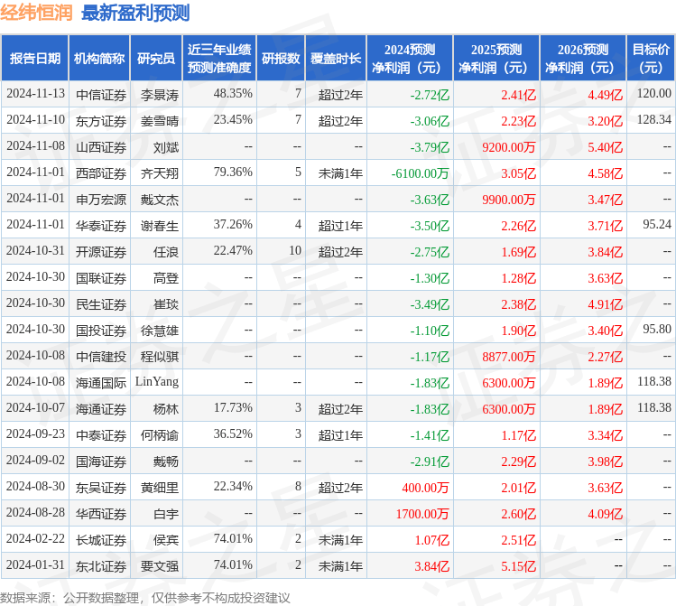 經(jīng)緯恒潤：有知名機構星石投資參與的多家機構于12月12日調(diào)研我司:恒潤投資