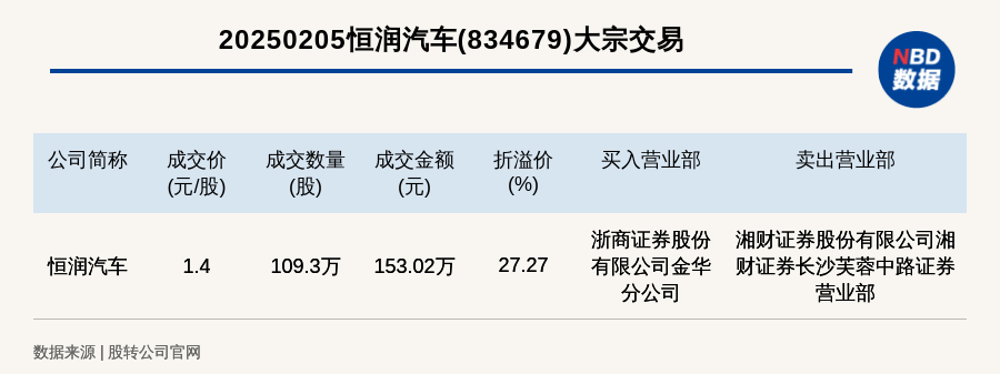 新三板創(chuàng)新層公司恒潤汽車大宗交易溢價(jià)27.27%，成交金額153.02萬元:恒潤公司