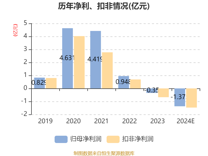 恒潤(rùn)股份：預(yù)計(jì)2024年虧損1.25億元-1.5億元:恒潤(rùn)股份
