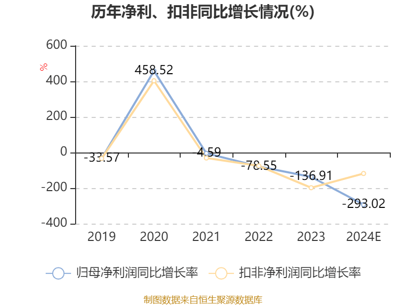 恒潤(rùn)股份：預(yù)計(jì)2024年虧損1.25億元-1.5億元:恒潤(rùn)股份
