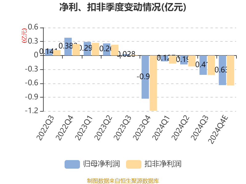 恒潤(rùn)股份：預(yù)計(jì)2024年虧損1.25億元-1.5億元:恒潤(rùn)股份
