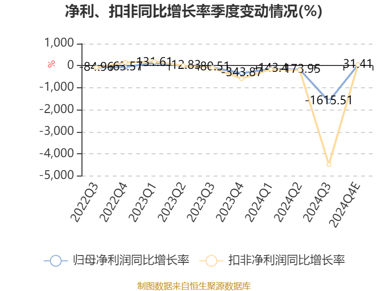 恒潤(rùn)股份：預(yù)計(jì)2024年虧損1.25億元-1.5億元:恒潤(rùn)股份
