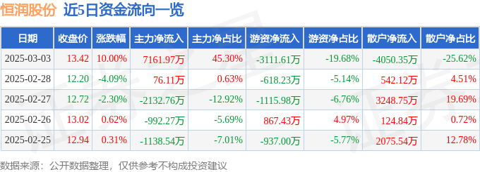 恒潤(rùn)股份（603985）3月3日主力資金凈買入7161.97萬(wàn)元:恒潤(rùn)股份