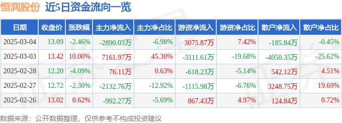 恒潤(rùn)股份（603985）3月4日主力資金凈賣出2890.03萬(wàn)元:恒潤(rùn)股份