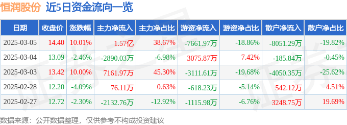 恒潤(rùn)股份（603985）3月5日主力資金凈買入1.57億元:恒潤(rùn)股份