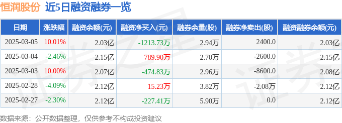 恒潤(rùn)股份（603985）3月5日主力資金凈買入1.57億元:恒潤(rùn)股份
