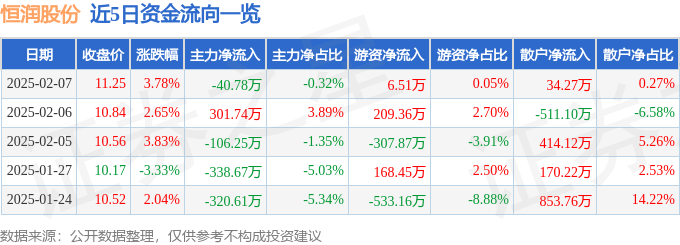 恒潤(rùn)股份（603985）2月7日主力資金凈賣出40.78萬(wàn)元:恒潤(rùn)股份