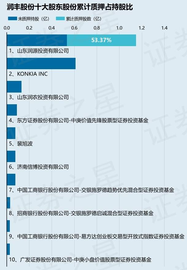 潤(rùn)豐股份（301035）股東山東潤(rùn)源投資有限公司質(zhì)押1215萬股<strong></p>
<p>恒潤(rùn)投資有限公司
</strong>，占總股本4.33%:恒潤(rùn)投資有限公司
