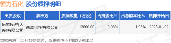 恒力石化（600346）股東恒能投資(大連)有限公司質(zhì)押1.36億股，占總股本1.93%:恒潤投資有限公司