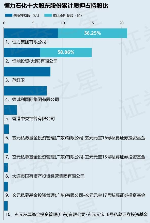 恒力石化（600346）股東恒能投資(大連)有限公司質(zhì)押1.36億股<strong></p>
<p>恒潤(rùn)投資有限公司
</strong>，占總股本1.93%:恒潤(rùn)投資有限公司
