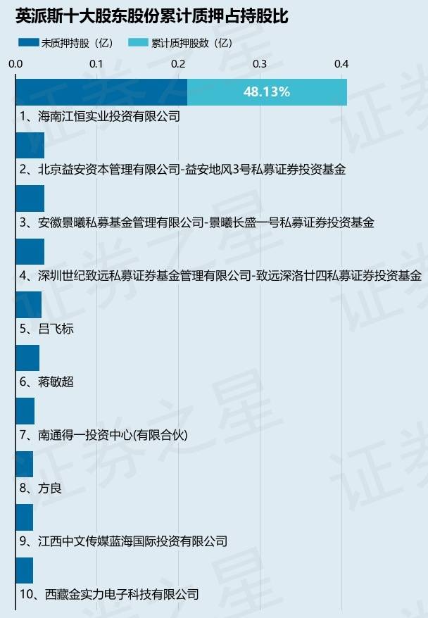 英派斯（002899）股東海南江恒實(shí)業(yè)投資有限公司質(zhì)押550萬(wàn)股<strong></p>
<p>恒潤(rùn)投資有限公司
</strong>，占總股本3.72%:恒潤(rùn)投資有限公司
