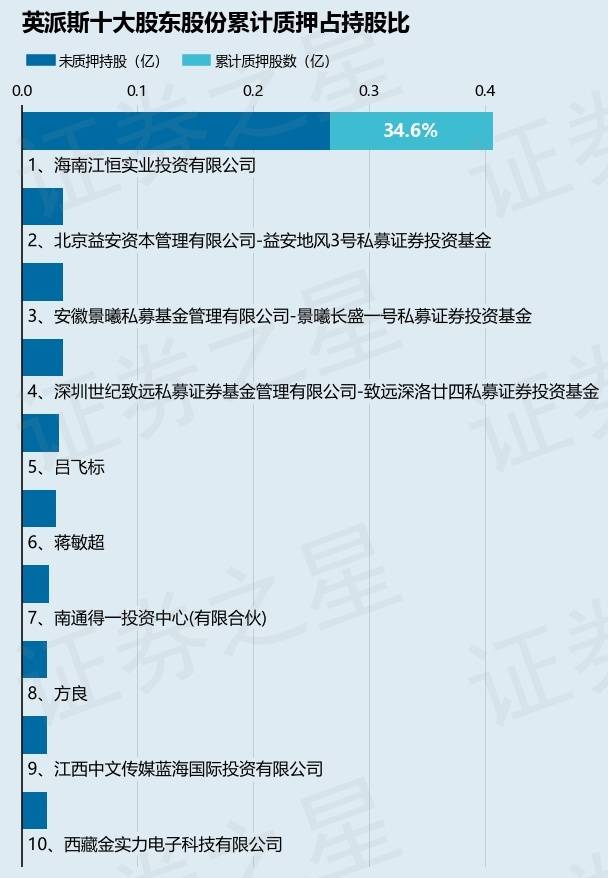 英派斯（002899）股東海南江恒實業(yè)投資有限公司質押480萬股<strong></p>
<p>恒潤投資有限公司
</strong>，占總股本3.25%:恒潤投資有限公司
