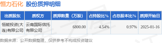 恒力石化（600346）股東恒能投資(大連)有限公司質(zhì)押6800萬股，占總股本0.97%:恒潤投資有限公司