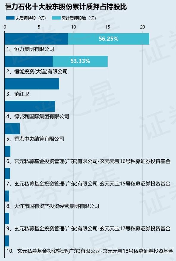 恒力石化（600346）股東恒能投資(大連)有限公司質(zhì)押6800萬股<strong></p>
<p>恒潤投資有限公司
</strong>，占總股本0.97%:恒潤投資有限公司
