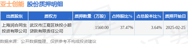 亞士創(chuàng)能（603378）股東上海潤合同生投資有限公司質押1560萬股<strong></p>
<p>恒潤投資有限公司
</strong>，占總股本3.64%:恒潤投資有限公司
