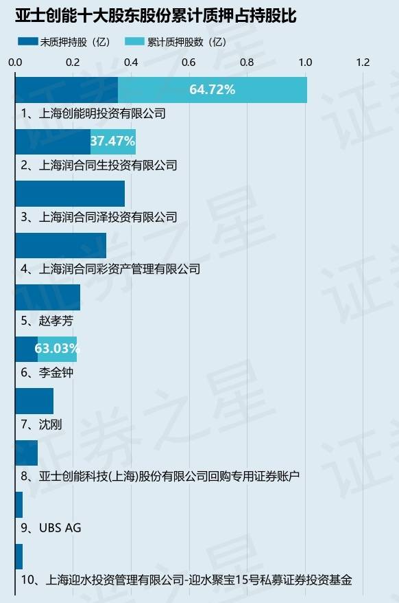 亞士創(chuàng)能（603378）股東上海潤合同生投資有限公司質押1560萬股<strong></p>
<p>恒潤投資有限公司
</strong>，占總股本3.64%:恒潤投資有限公司
