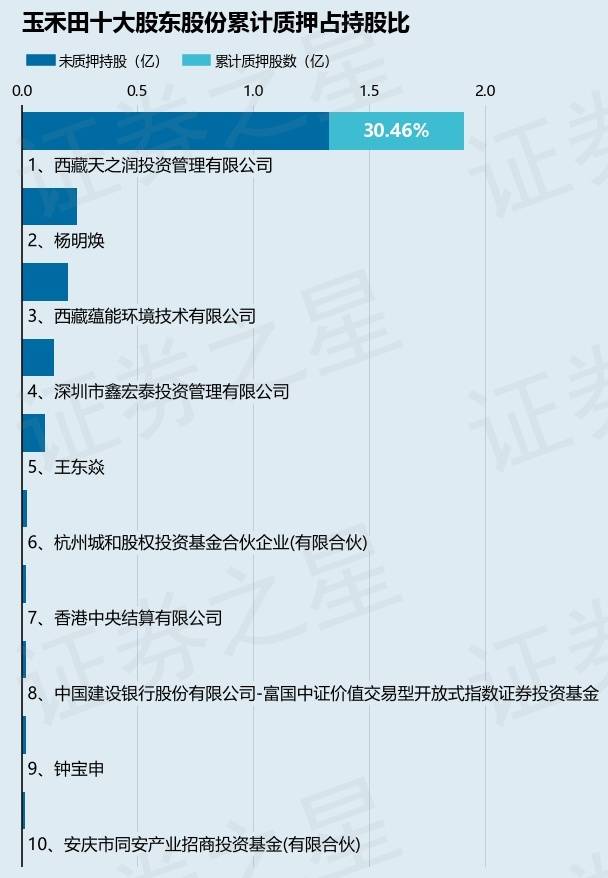 玉禾田（300815）股東西藏天之潤投資管理有限公司質(zhì)押1081萬股<strong></p>
<p>恒潤投資有限公司
</strong>，占總股本2.71%:恒潤投資有限公司
